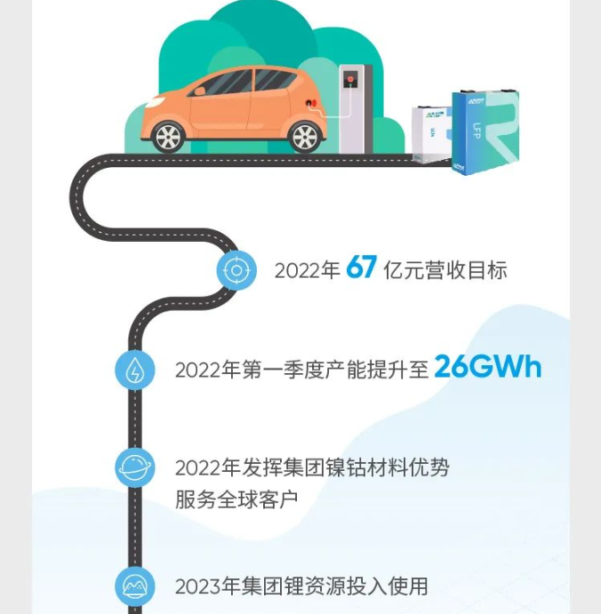 2022年瑞浦能源目标营收67亿元,在第一季度产能提升至26GWh 2022年瑞浦能源目标营收67亿元,在第一季度产能提升至26GWh