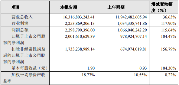 大族激光2021年主要财务数据和指标 大族激光2021年主要财务数据和指标
