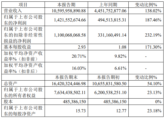 贝特瑞2021年年度主要财务数据和指标（单位：元）