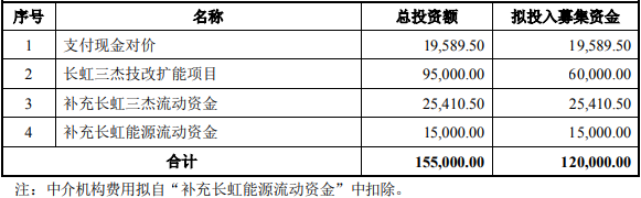 长虹能源此次定增募集资金用途（单位：万元）