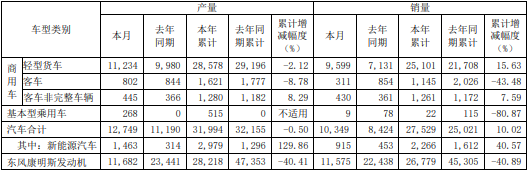 东风汽车2022年2月产销数据（单位：辆）