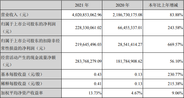 百川股份2021年主要财务数据和财务指标（单位：元）