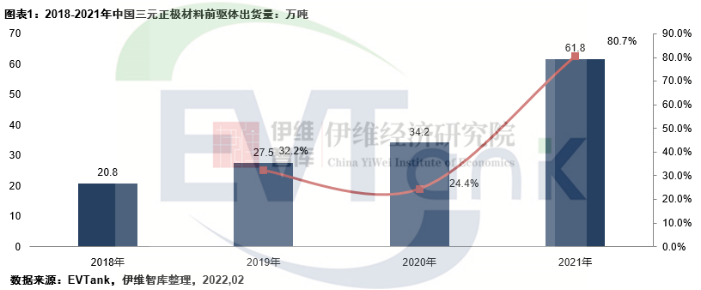 2021年中国三元正极材料前驱体出货量61.8万吨 中伟股份排名第一 