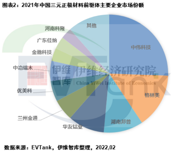 2021年中国三元正极材料前驱体出货量61.8万吨 中伟股份排名第一 