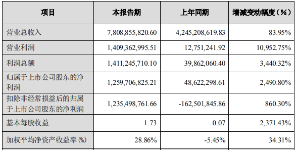 多氟多2021年度主要财务数据和指标 单位：元