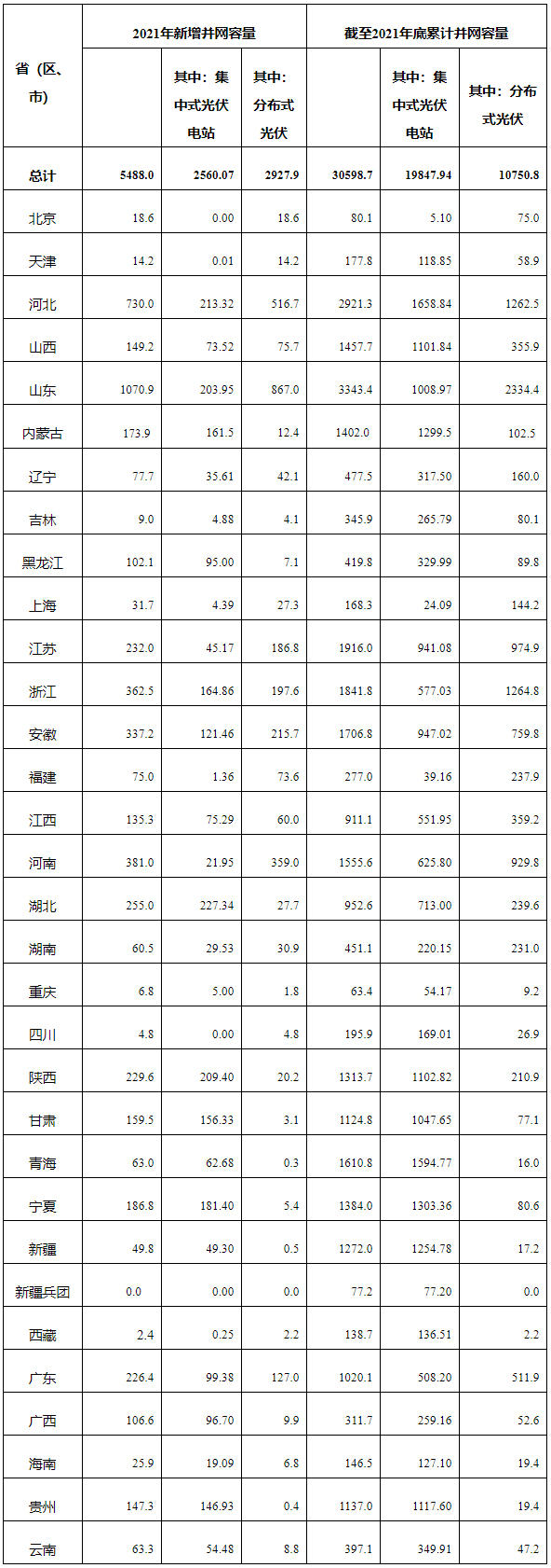 2021年光伏发电建设运行情况（单位：万千瓦）