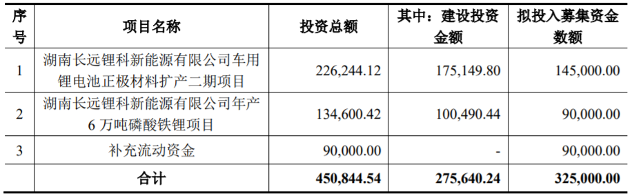募集资金用途（单位：万元）