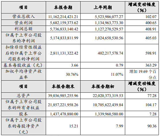 赣锋锂业2021年年度主要财务数据和指标(单位:元) 赣锋锂业2021年年度主要财务数据和指标(单位:元)