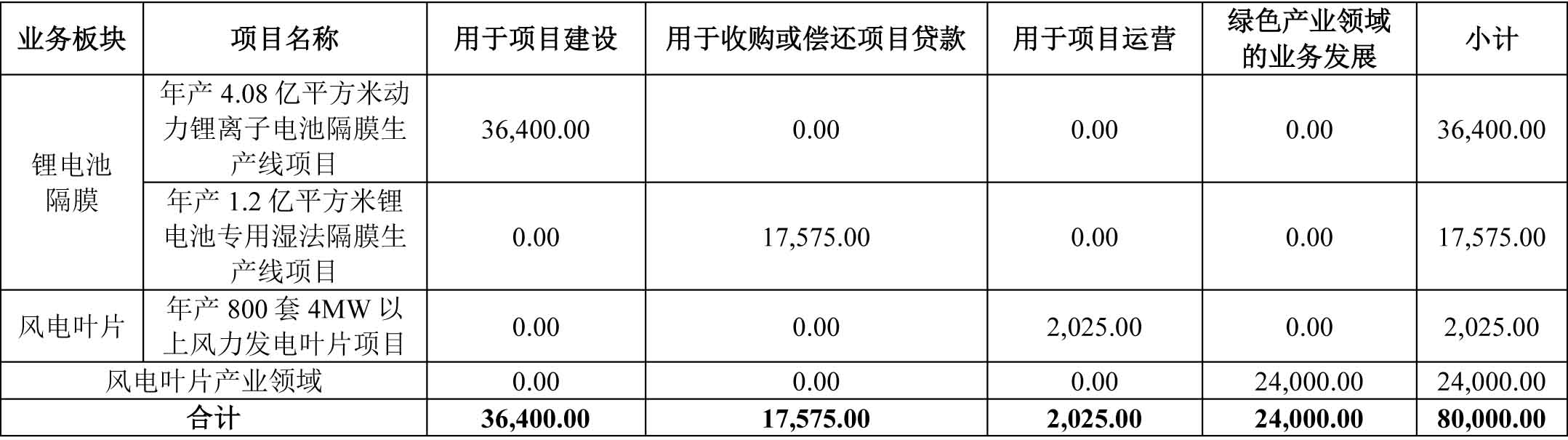 中材科技募集资金用途安排（单位：万元）