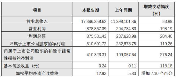 洛阳钼业2021年主要财务数据和指标 单位：万元