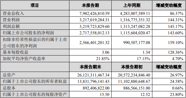 恩捷股份2021年度主要财务数据和指标（单位：元）