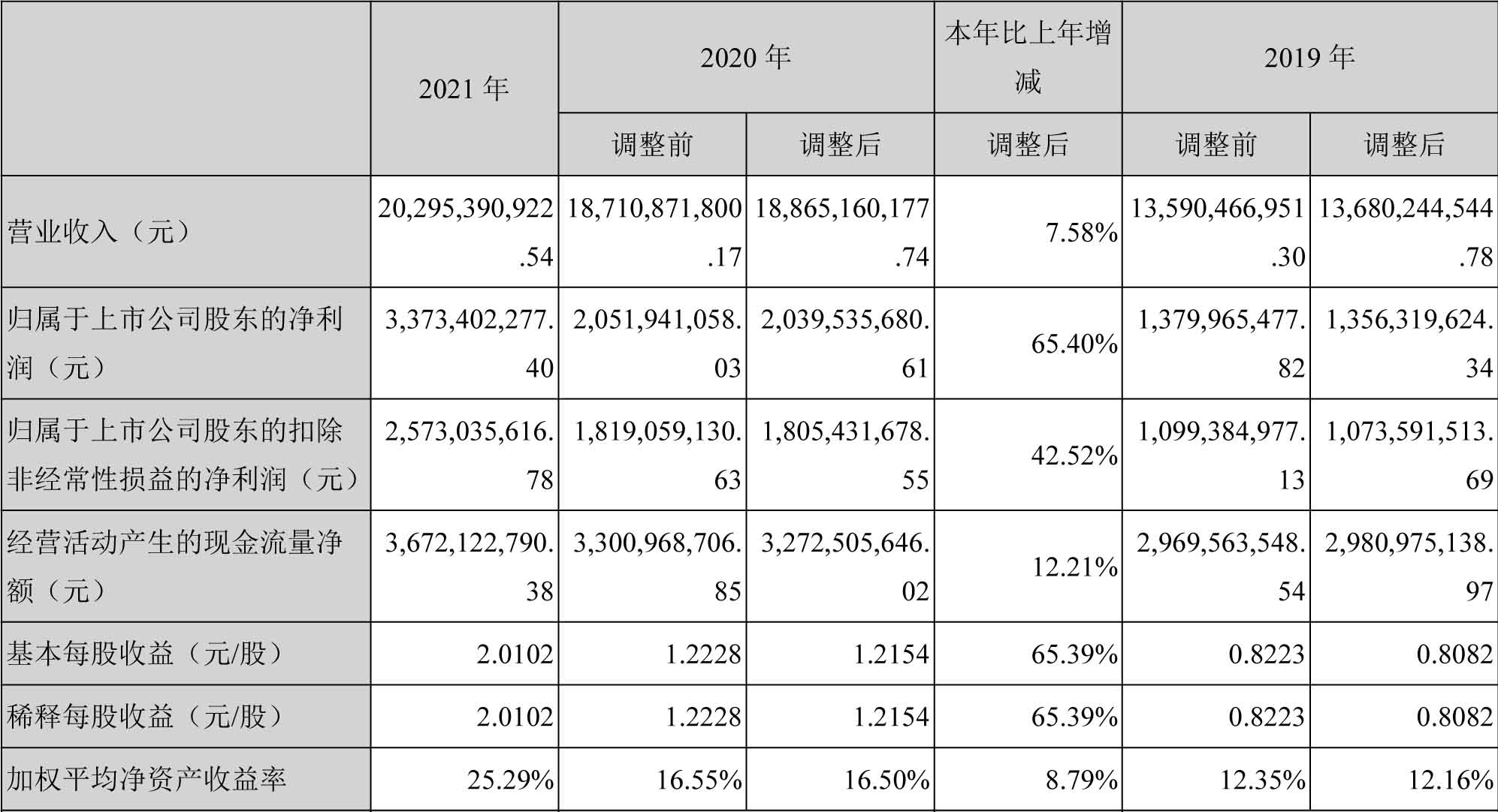 中材科技2021年度主要财务数据和财务指标(单位:元) 中材科技2021年度主要财务数据和财务指标(单位:元)