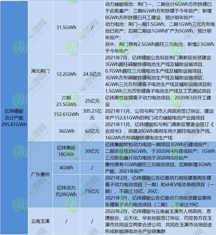 亿纬锂能截至目前动力电池规划产能情况