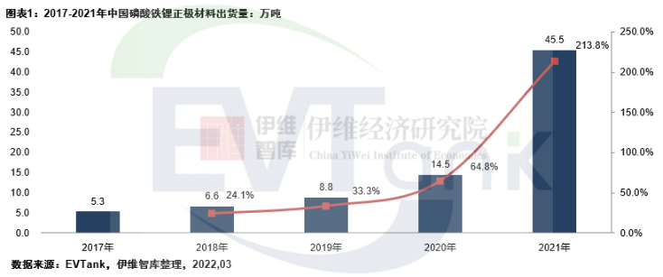 去年中国磷酸铁锂出货量45.5万吨 当年新规划产能超400万吨