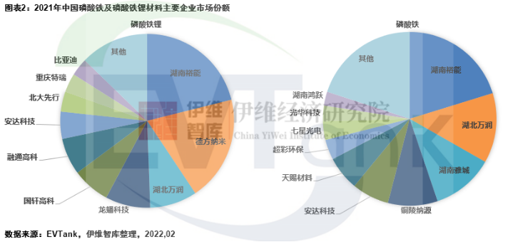 在磷酸鐵鋰領域,湖南裕能,德方納米和湖北萬潤三家企業的合計市場份額