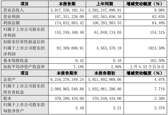 天奇股份2021年度主要财务数据和指标（单位：人民币元）