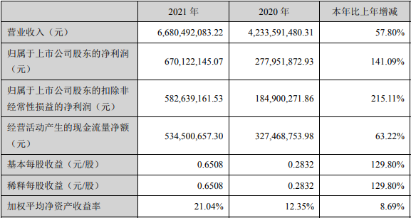 蔚蓝锂芯2021年度主要会计数据和财务指标(单位:元) 蔚蓝锂芯2021年度主要会计数据和财务指标(单位:元)