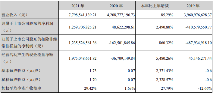 多氟多2021年主要会计数据和财务指标 单位：元