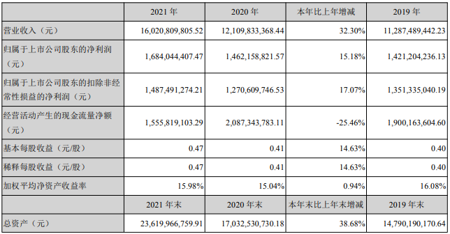 三花智控2021年主要会计数据 单位：元