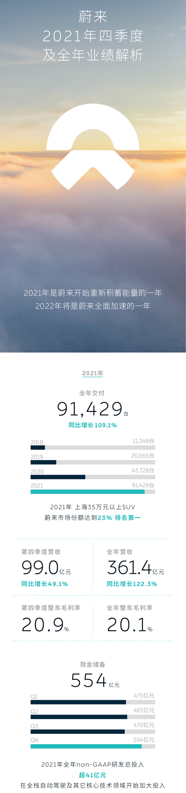蔚来2021年净亏损收窄至40亿 蔚来2021年净亏损收窄至40亿