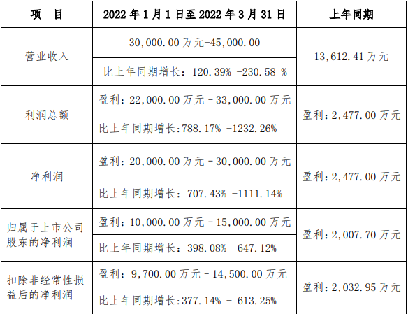 西藏矿业2022年第一季度业绩预计情况