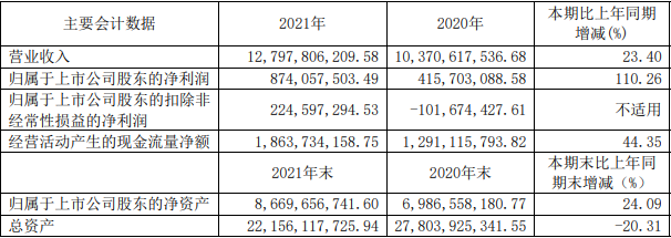 东阳光2021年主要会计数据(单位:元) 东阳光2021年主要会计数据(单位:元)