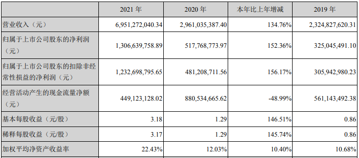新宙邦2021年主要会计数据和财务指标 单位：元