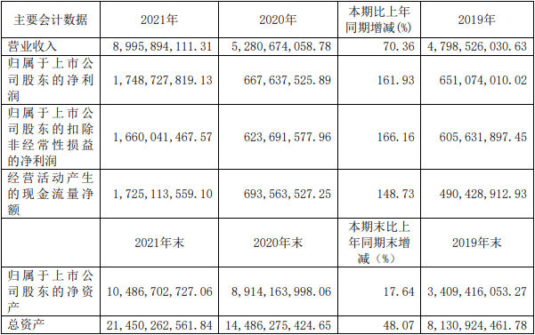 璞泰来2021年度近三年主要会计数据和财务指标（单位：元）