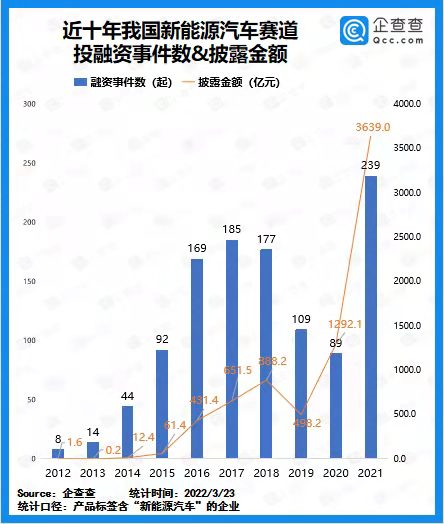 2021年我国新能源汽车赛道披露融资总额3639亿元