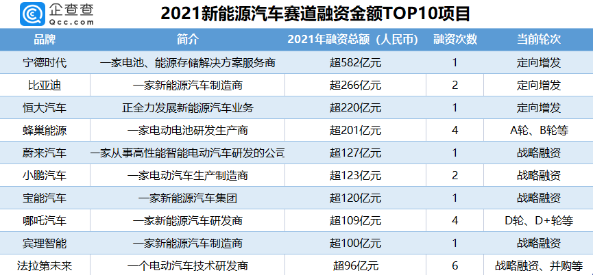融资金额TOP10的新能源汽车项目