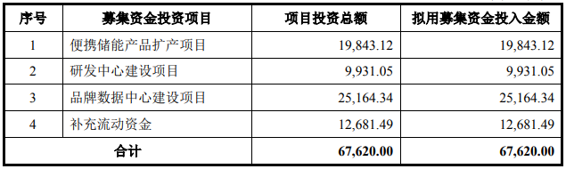 华宝新能募集资金用途 单位：万元