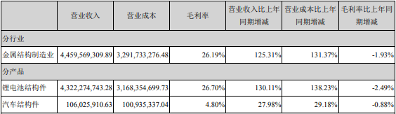 2021年占科达利营业收入或营业利润 10%以上的行业、产品情况（单位：元）