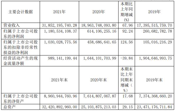 厦门钨业2021年主要会计数据 单位：元