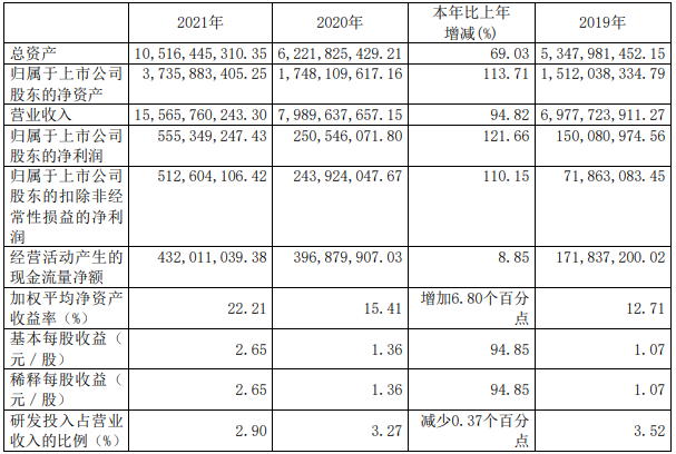 厦钨新能2021年主要会计数据 单位：元