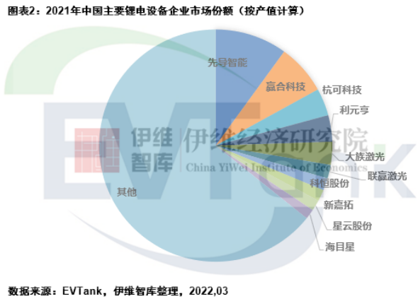 2021年全球锂电设备市场规模952亿 中国市场国产化率已达九成