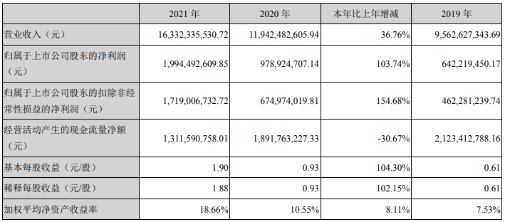 大族激光2021年主要会计数据 单位:元 大族激光2021年主要会计数据 单位:元