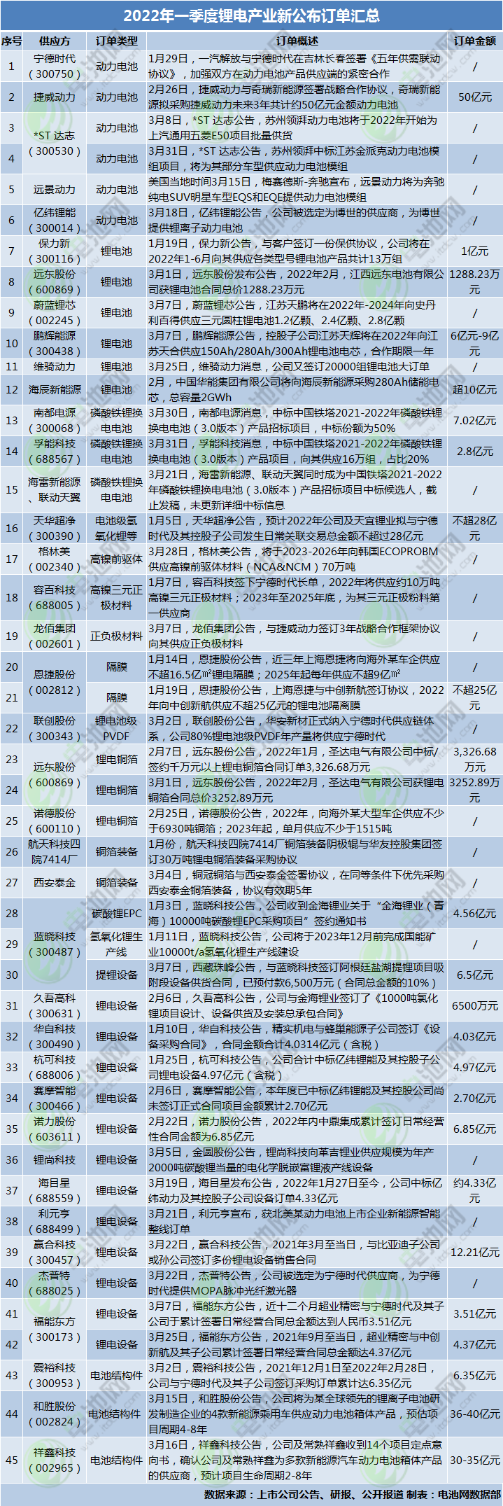 动力电池,锂电原材料,锂电设备