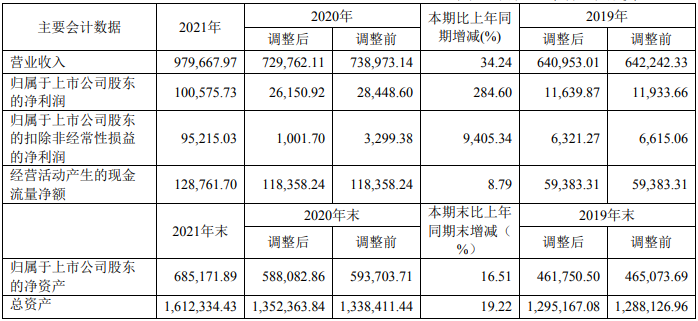 科达制造2021年主要会计数据 单位:万元 科达制造2021年主要会计数据 单位:万元