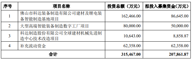 科达制造本次非公开发行募集资金使用计划 科达制造本次非公开发行募集资金使用计划