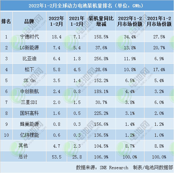 2022年1-2月动力电池装车量排名 2022年1-2月动力电池装车量排名