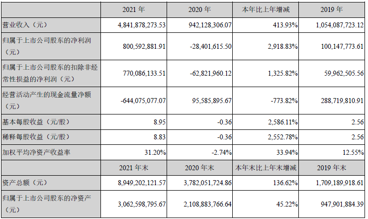 2021年德方纳米主要会计数据和财务指标 单位：元