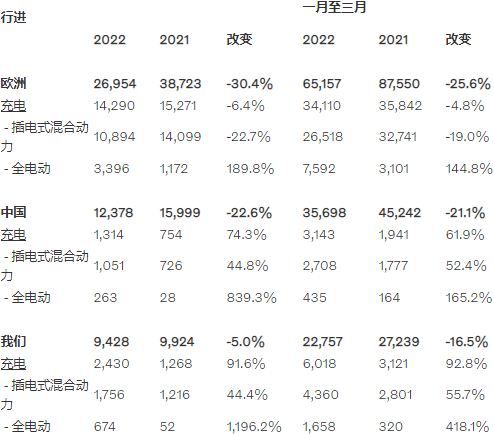 2021年3月及第一季度沃尔沃汽车电动汽车销量数据（单位：辆）