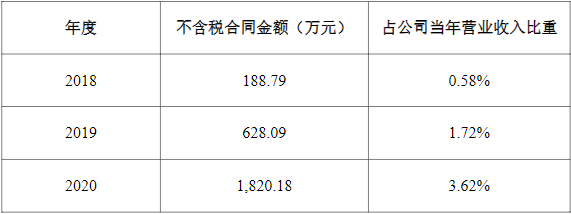 先惠技术与宁德时代及其控股子公司最近三个会计年度的交易往来情况 先惠技术与宁德时代及其控股子公司最近三个会计年度的交易往来情况