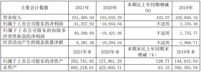 振华科技2021年主要会计数据 单位：元