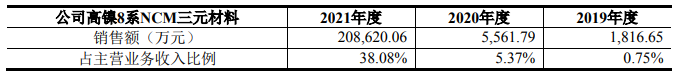振华科技高镍8系三元正极材料销售额及销售占比