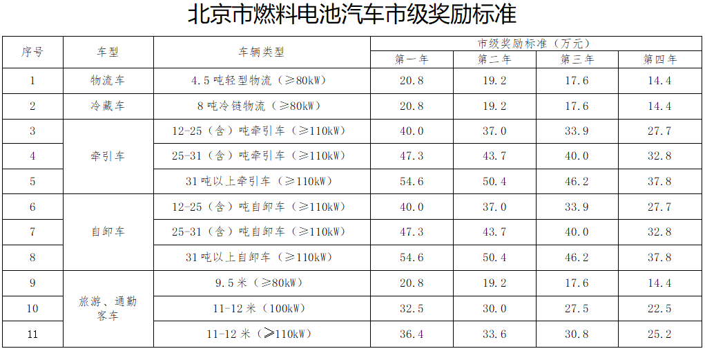 北京市燃料电池汽车市级奖励标准