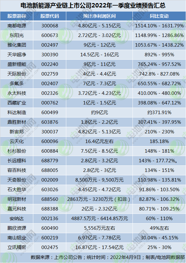 电池新能源产业链上市公司2022年一季度业绩预告汇总 电池新能源产业链上市公司2022年一季度业绩预告汇总