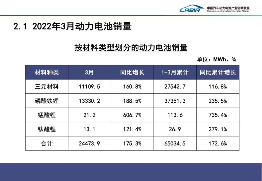 一季度我国动力电池装车量51.3GWh 装车配套企业同比减少6家