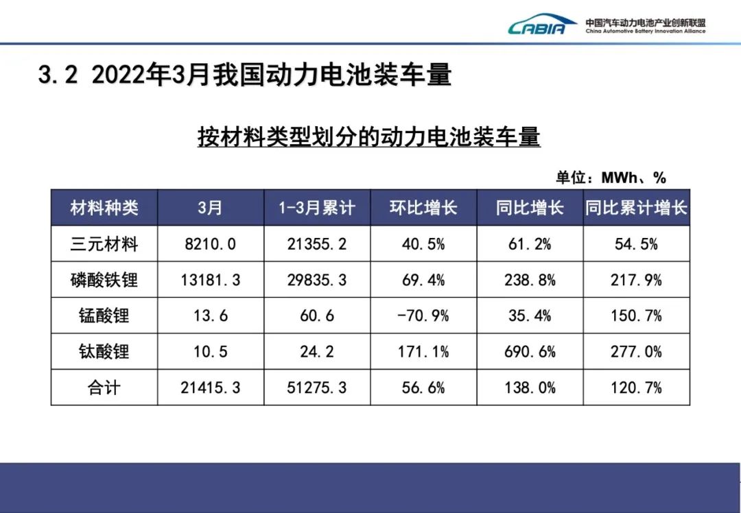 一季度我国动力电池装车量51.3GWh 装车配套企业同比减少6家