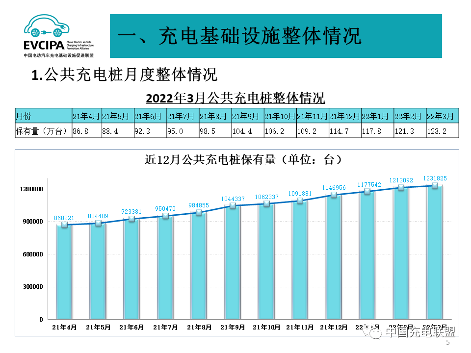 一季度我国充电基础设施增量49.2万台 累计数量近311万台
